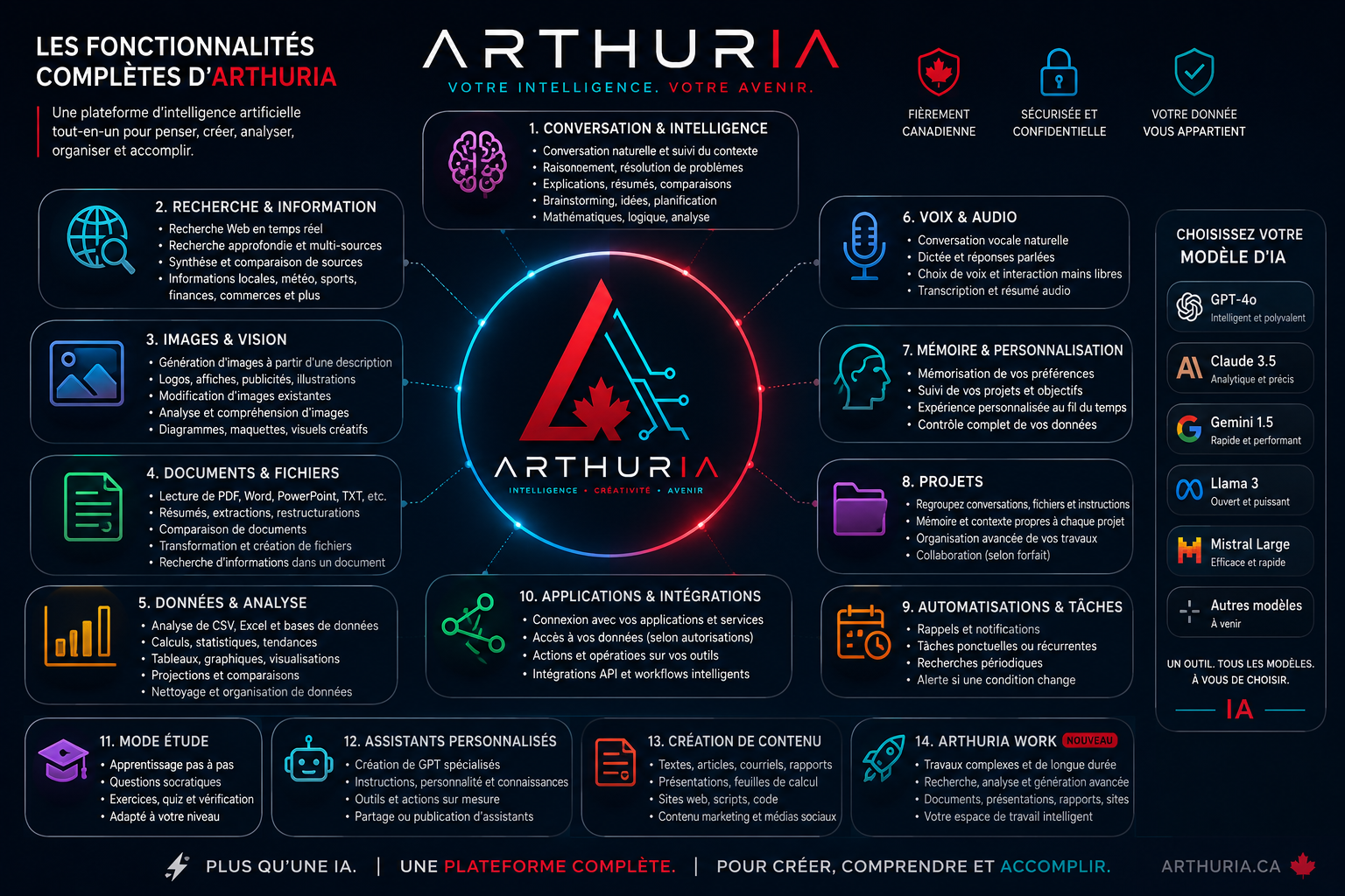 Infographie des 15 fonctionnalités complètes d'Arthuria et des modèles d'IA disponibles